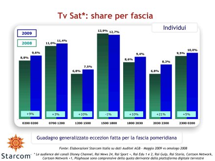Visualizza: Ascolti Auditel della Tv satellitare - Maggio 2009 (analisi Starcom) su Digital-News.it Ascolti Auditel della Tv satellitare - Maggio 2009 (analisi Starcom)
