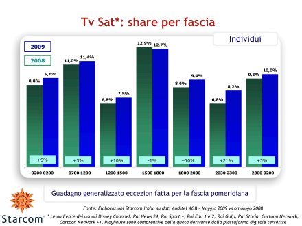 Ascolti Auditel della Tv satellitare - Maggio 2009 (analisi Starcom)