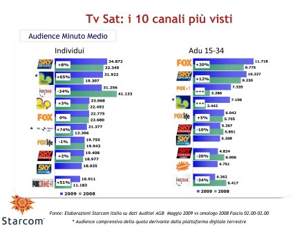 Ascolti Auditel della Tv satellitare - Maggio 2009 (analisi Starcom)