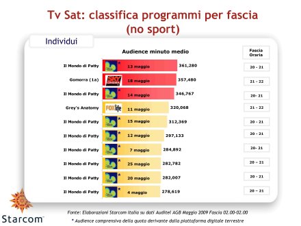 Ascolti Auditel della Tv satellitare - Maggio 2009 (analisi Starcom)