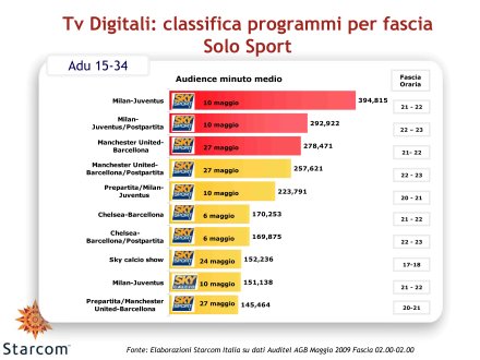 Ascolti Auditel della Tv satellitare - Maggio 2009 (analisi Starcom)