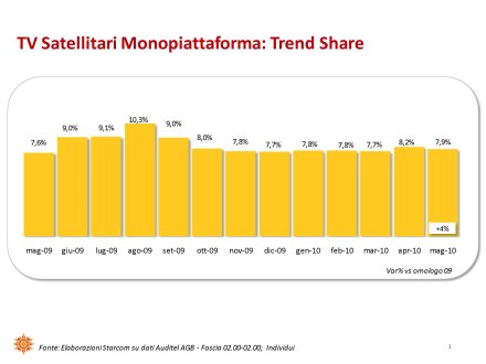 Ascolti Auditel della Tv digitale [Sat e Dtt] - maggio 2010 (analisi Starcom)
