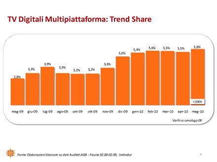 Ascolti Auditel della Tv digitale [Sat e Dtt] - maggio 2010 (analisi Starcom)