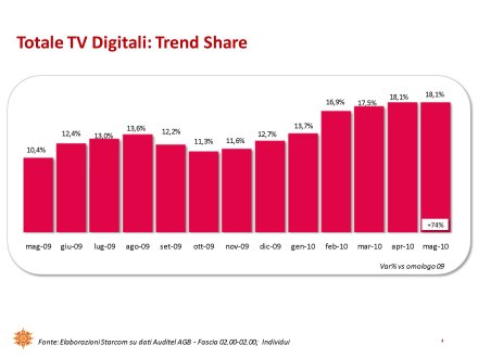 Ascolti Auditel della Tv digitale [Sat e Dtt] - maggio 2010 (analisi Starcom)
