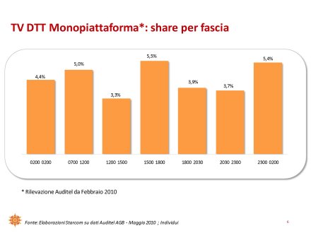 Ascolti Auditel della Tv digitale [Sat e Dtt] - maggio 2010 (analisi Starcom)
