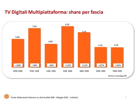 Ascolti Auditel della Tv digitale [Sat e Dtt] - maggio 2010 (analisi Starcom)