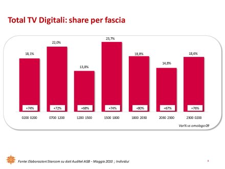 Ascolti Auditel della Tv digitale [Sat e Dtt] - maggio 2010 (analisi Starcom)