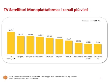 Ascolti Auditel della Tv digitale [Sat e Dtt] - maggio 2010 (analisi Starcom)