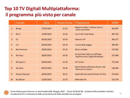 Ascolti Auditel della Tv digitale [Sat e Dtt] - maggio 2010 (analisi Starcom)
