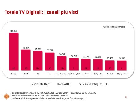Ascolti Auditel della Tv digitale [Sat e Dtt] - maggio 2010 (analisi Starcom)