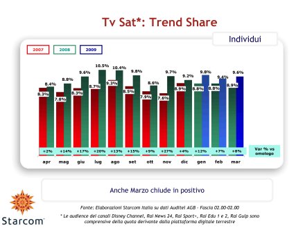 Immagine di Gli ascolti Auditel della Tv satellitare - Marzo 2009 (analisi Starcom)