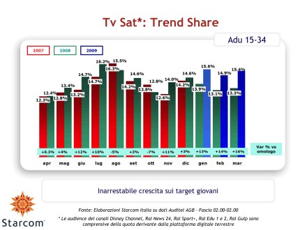 Immagine di Gli ascolti Auditel della Tv satellitare - Marzo 2009 (analisi Starcom)