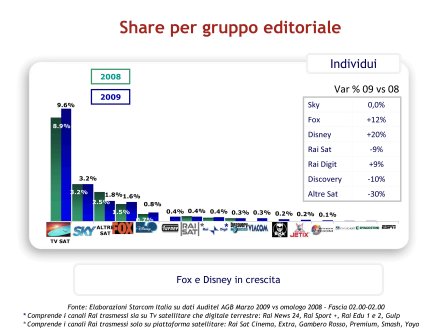 Immagine di Gli ascolti Auditel della Tv satellitare - Marzo 2009 (analisi Starcom)