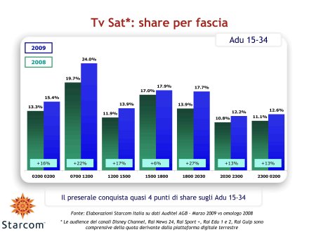 Immagine di Gli ascolti Auditel della Tv satellitare - Marzo 2009 (analisi Starcom)