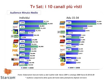 Immagine di Gli ascolti Auditel della Tv satellitare - Marzo 2009 (analisi Starcom)