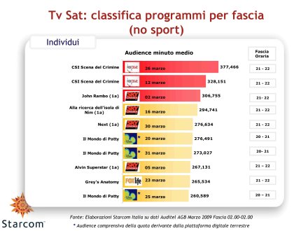 Immagine di Gli ascolti Auditel della Tv satellitare - Marzo 2009 (analisi Starcom)