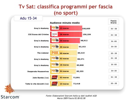 Immagine di Gli ascolti Auditel della Tv satellitare - Marzo 2009 (analisi Starcom)