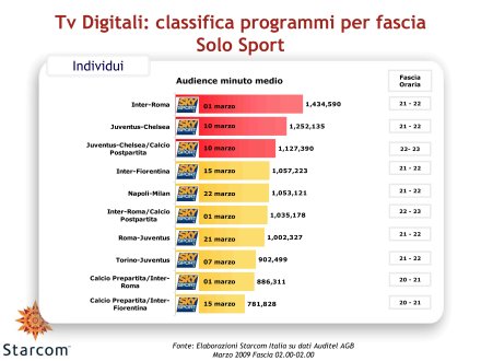 Immagine di Gli ascolti Auditel della Tv satellitare - Marzo 2009 (analisi Starcom)
