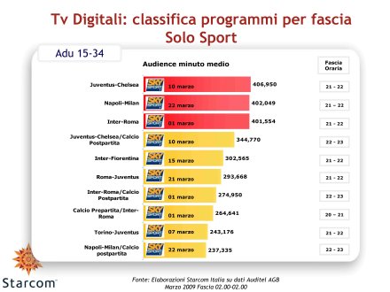 Immagine di Gli ascolti Auditel della Tv satellitare - Marzo 2009 (analisi Starcom)