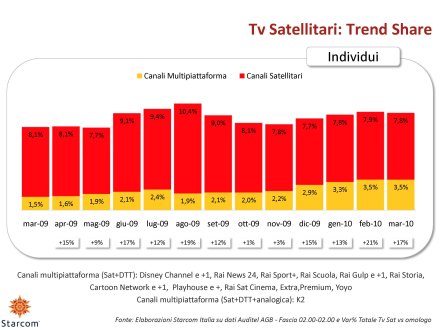 Ascolti Auditel della Tv digitale [Sat e Dtt] - Marzo 2010 (analisi Starcom)