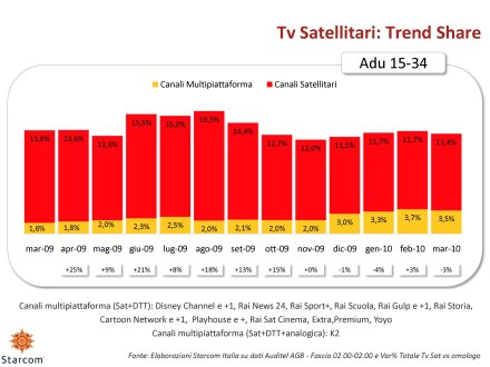 Ascolti Auditel della Tv digitale [Sat e Dtt] - Marzo 2010 (analisi Starcom)