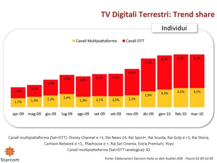 Ascolti Auditel della Tv digitale [Sat e Dtt] - Marzo 2010 (analisi Starcom)