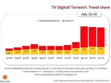 Ascolti Auditel della Tv digitale [Sat e Dtt] - Marzo 2010 (analisi Starcom)