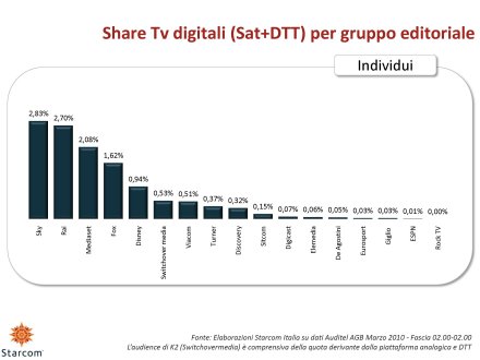 Ascolti Auditel della Tv digitale [Sat e Dtt] - Marzo 2010 (analisi Starcom)