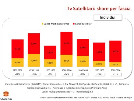 Ascolti Auditel della Tv digitale [Sat e Dtt] - Marzo 2010 (analisi Starcom)