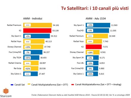 Ascolti Auditel della Tv digitale [Sat e Dtt] - Marzo 2010 (analisi Starcom)