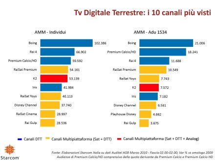 Ascolti Auditel della Tv digitale [Sat e Dtt] - Marzo 2010 (analisi Starcom)