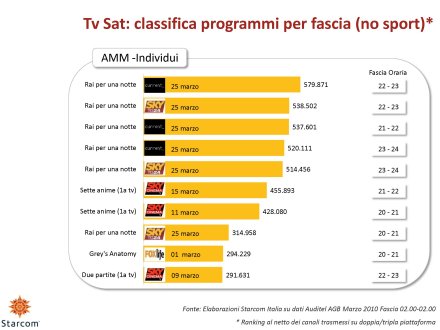 Ascolti Auditel della Tv digitale [Sat e Dtt] - Marzo 2010 (analisi Starcom)