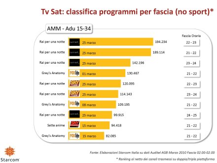 Ascolti Auditel della Tv digitale [Sat e Dtt] - Marzo 2010 (analisi Starcom)