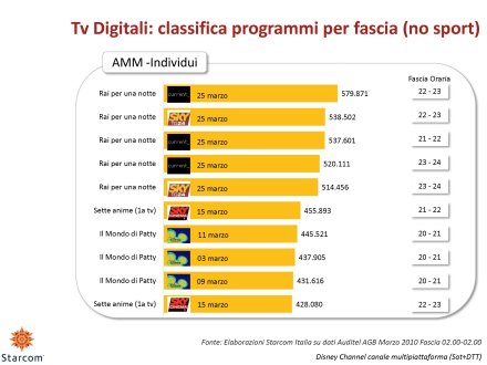 Ascolti Auditel della Tv digitale [Sat e Dtt] - Marzo 2010 (analisi Starcom)