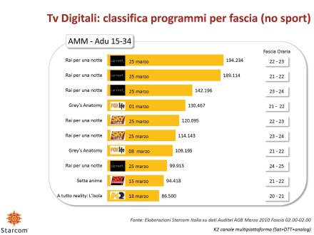 Ascolti Auditel della Tv digitale [Sat e Dtt] - Marzo 2010 (analisi Starcom)