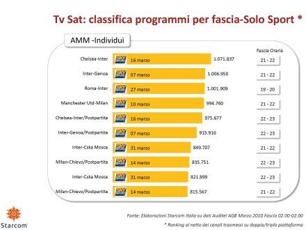 Ascolti Auditel della Tv digitale [Sat e Dtt] - Marzo 2010 (analisi Starcom)