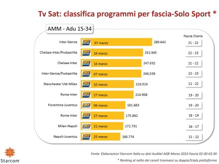 Ascolti Auditel della Tv digitale [Sat e Dtt] - Marzo 2010 (analisi Starcom)