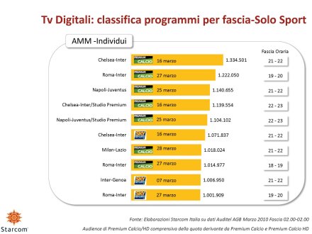 Ascolti Auditel della Tv digitale [Sat e Dtt] - Marzo 2010 (analisi Starcom)