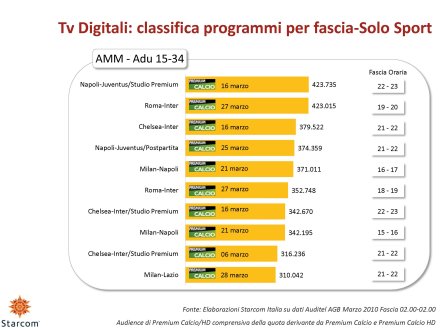 Ascolti Auditel della Tv digitale [Sat e Dtt] - Marzo 2010 (analisi Starcom)