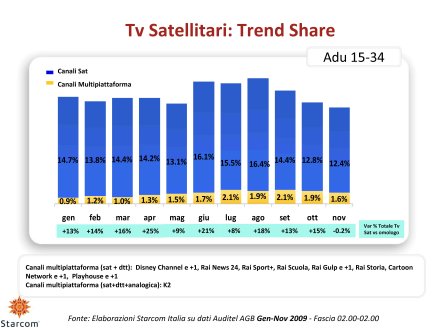 Ascolti Auditel della Tv satellitare - novembre 2009 (analisi Starcom)