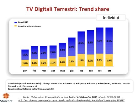 Ascolti Auditel della Tv satellitare - novembre 2009 (analisi Starcom)