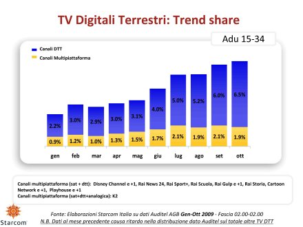 Ascolti Auditel della Tv satellitare - novembre 2009 (analisi Starcom)
