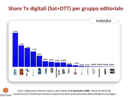 Ascolti Auditel della Tv satellitare - novembre 2009 (analisi Starcom)