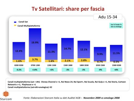 Ascolti Auditel della Tv satellitare - novembre 2009 (analisi Starcom)