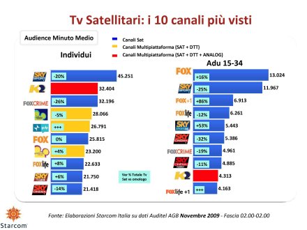 Ascolti Auditel della Tv satellitare - novembre 2009 (analisi Starcom)