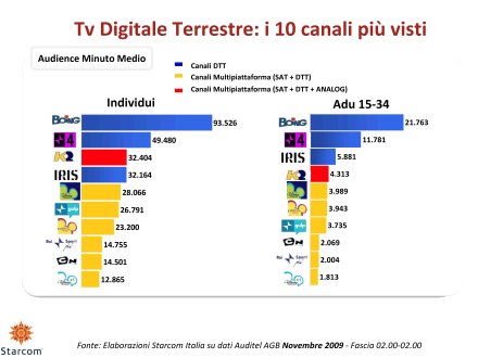 Ascolti Auditel della Tv satellitare - novembre 2009 (analisi Starcom)