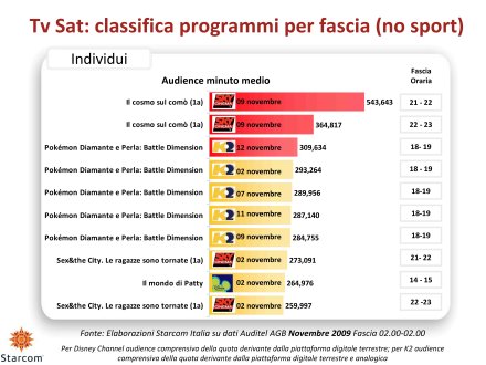 Ascolti Auditel della Tv satellitare - novembre 2009 (analisi Starcom)