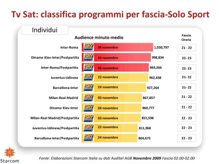 Ascolti Auditel della Tv satellitare - novembre 2009 (analisi Starcom)