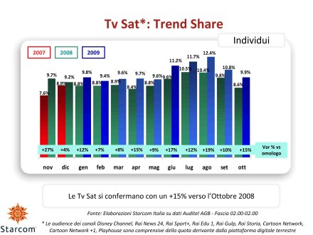 Ascolti Auditel della Tv satellitare - ottobre 2009 (analisi Starcom)