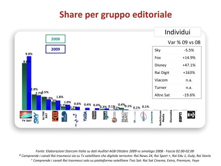 Ascolti Auditel della Tv satellitare - ottobre 2009 (analisi Starcom)